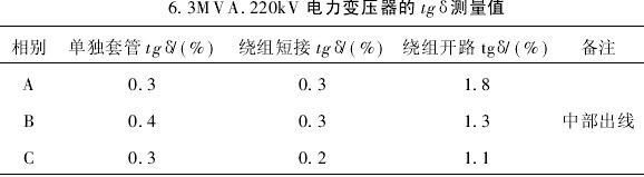 电力变压器tanδ测量值