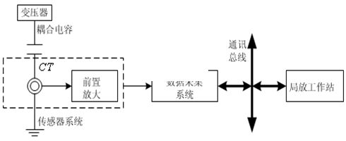 局部放电的在线监测方法001