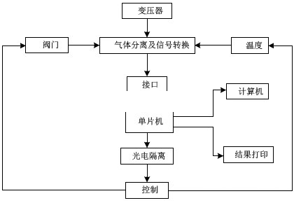 绝缘油溶解气体的在线色谱分析01