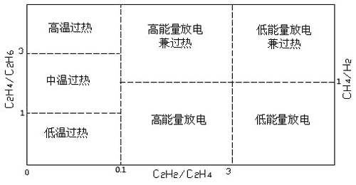 变压器故障性质分区图