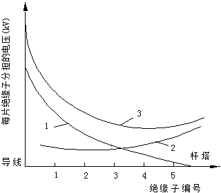 绝缘子串的电压分布曲线图