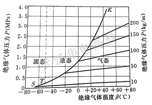 SF6气体三态图