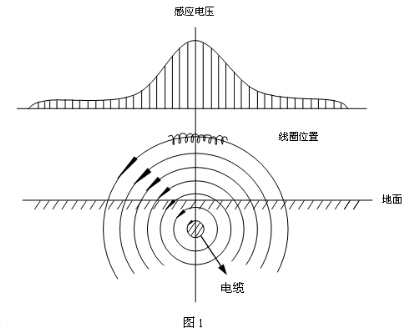 路燈電纜故障測試儀尋跡原理