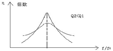 频率特性曲线